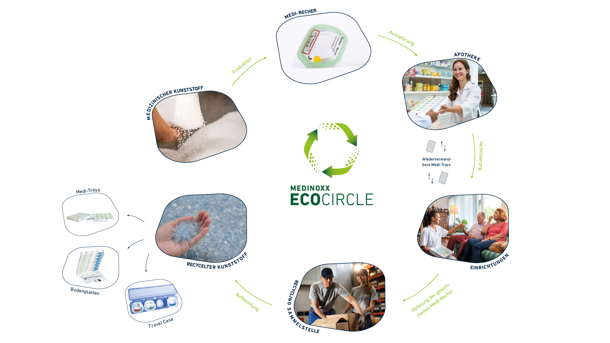 Medinoxx Eco Circle Kreislauf Grafische Darstellung des Medinoxx Eco-Circle: geschlossener Kreislauf von Produktion, Nutzung, Rückführung und Recycling der Medi-Becher und Medi-Trays.